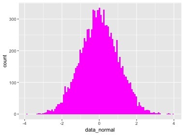 Generate Random Numbers from Normal Distribution in R