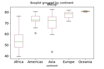 How to Make Boxplots in Python with Pandas and Seaborn? - Python and R Tips