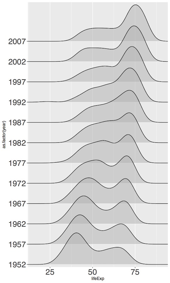 Ridgeline Plots in R with ggridges