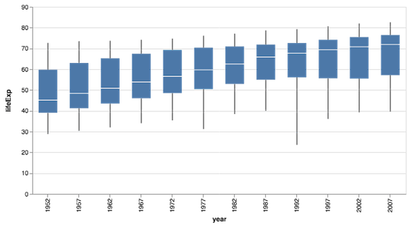 Boxplot with Altair: Example 2