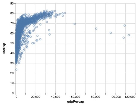 Scatter Plot With Altair