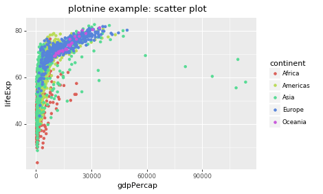 Scatter plot with plotnine in Python using ggplot