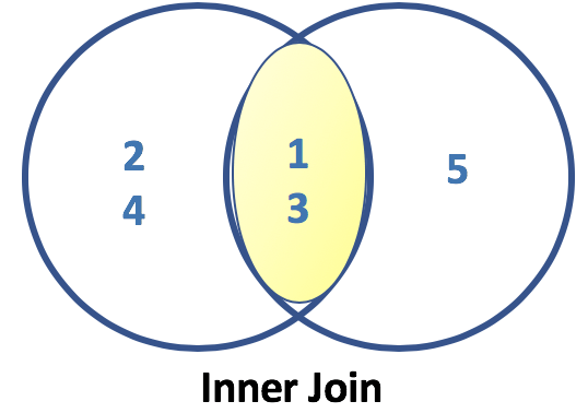 Inner Join with Pandas Merge