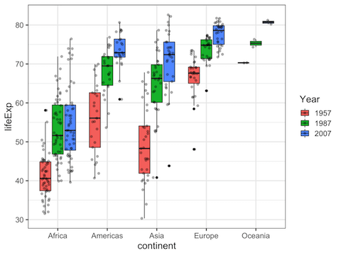 Customizing Grouped Boxplot