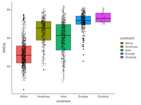 Boxplot with ggplot2