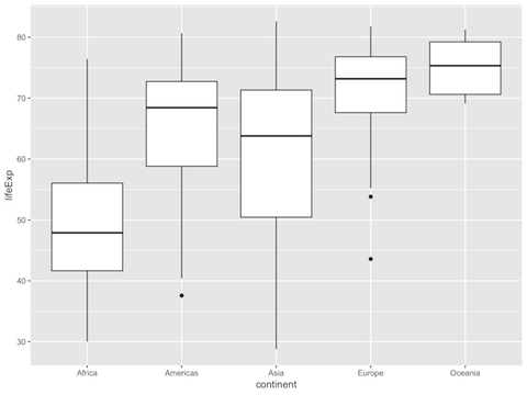 Grouped Boxplot: First Try