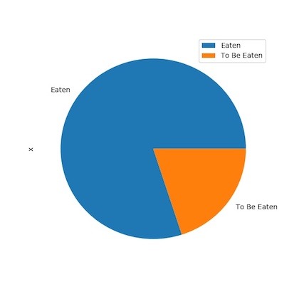 Make Pie chart with Pandas Python?