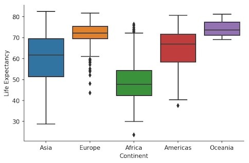 How to Make Boxplot with Catplot in Seaborn?