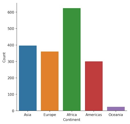 Catplot Countplot with Seaborn