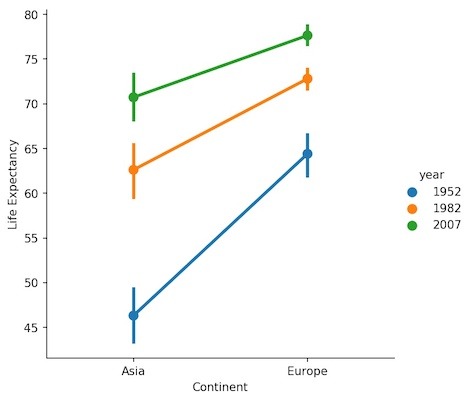 Catplot Pointplot with Seaborn