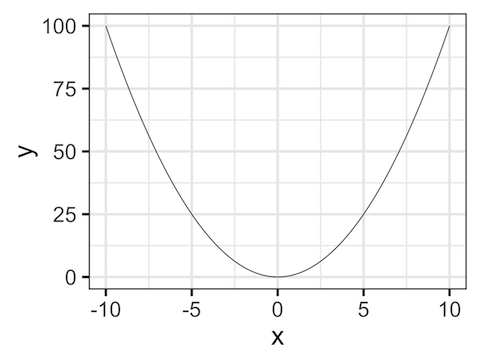 Plotting User Defined Function with ggplot