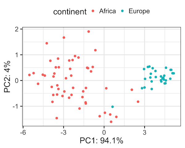 PCA plot