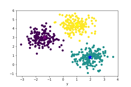 K-means Cluster Assignment: Third Iteration