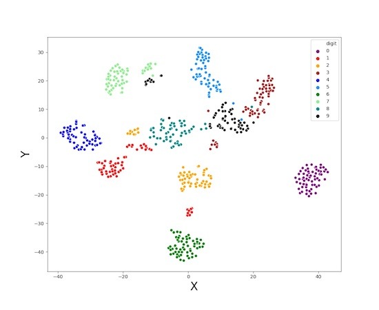 Labeled tSNE plot: Visualizing high dimensional data