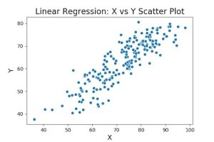 Linear Regression example: Scatterplot