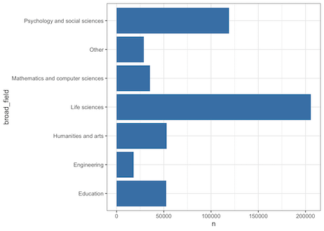 How to fill barplot with color in ggplot2?