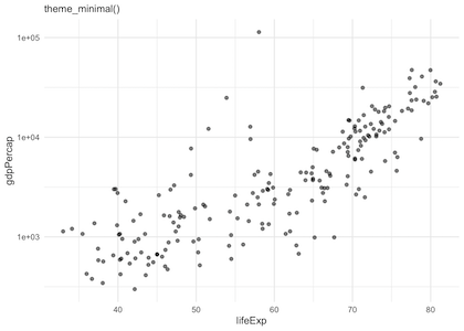ggplot theme_minimal()