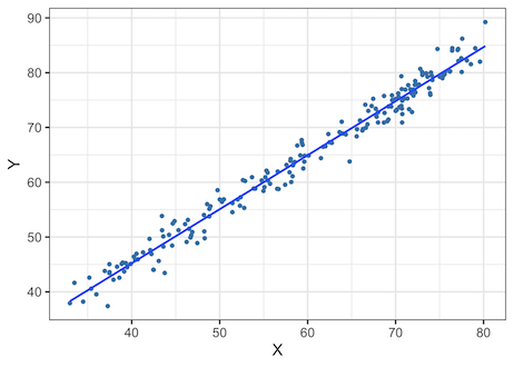 linear regression: scatter plot