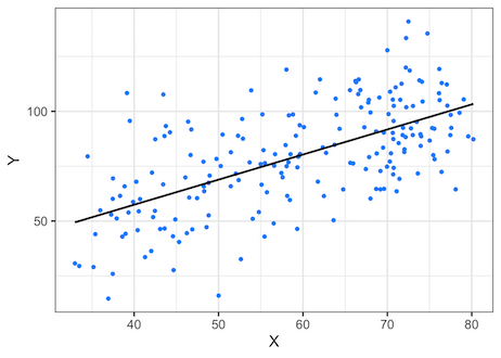 linear regression: scatter plot