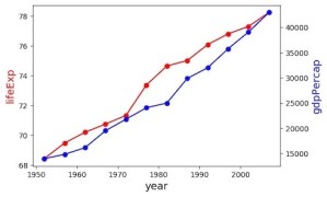 Plot with two different y-axis with twinx in Python
