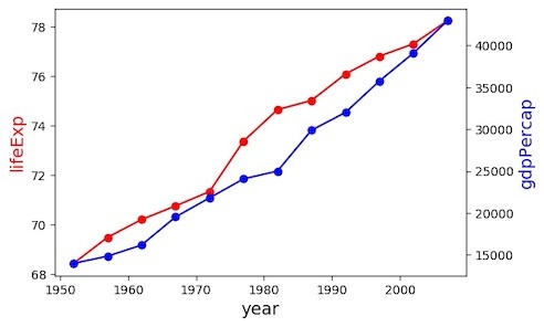 Plot with two different y-axis with twinx in Python
