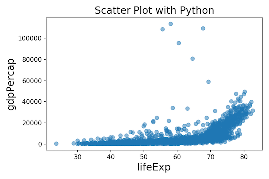 Scatter Plot with Matplotlib in Python