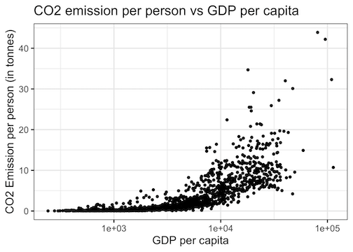Scatter plot with ggplot2: log scale