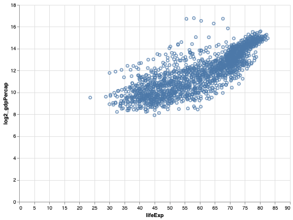 Basic Scatter Plot Altair
