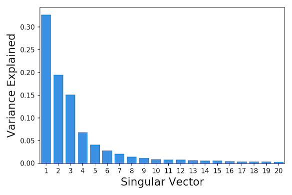 Scree Plot: Proportion of variance Explained