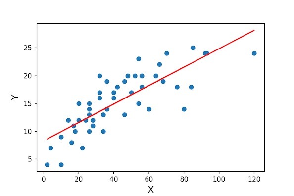 Linear Regression Using Matrix Multiplication in Python Using NumPy ...