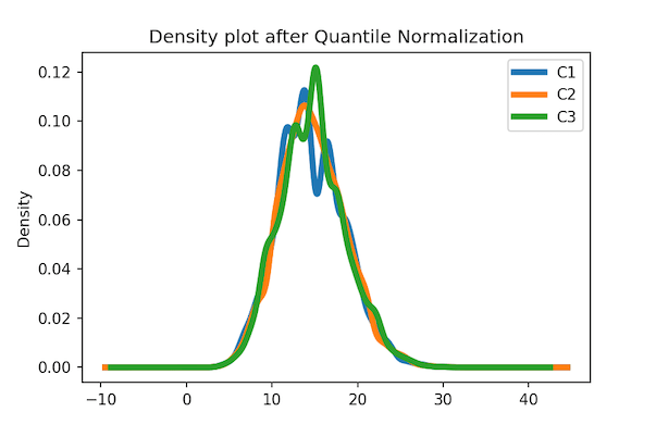 Density plot after Quantile Normalization