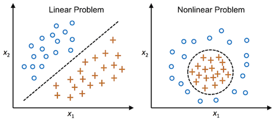 Linear Problem vs Non-Linear Problem