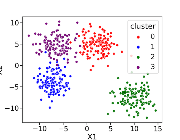 Gaussian Mixture Models with Scikit-learn in Python - Python and R Tips