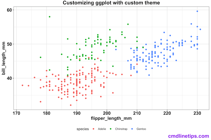 Reusing custom theme in ggplot