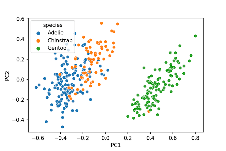 Pandas Pipe method to perform PCA