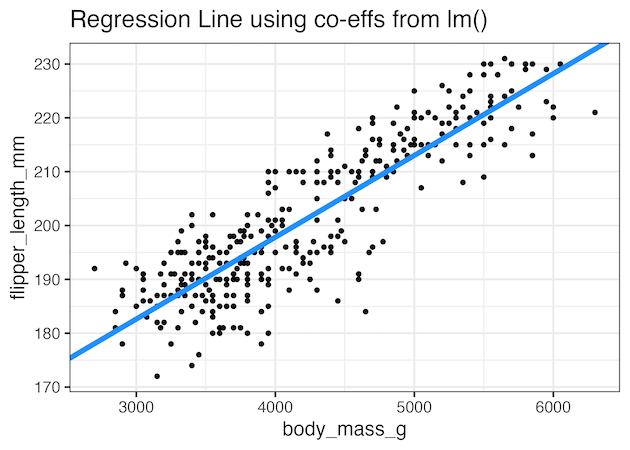 Add regression line using coefficients in lm() results