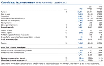 10.12.2019 · dan di bagian akhir artikel ini anda bisa download gratis form atau template laporan keuangan dalam format ms excel yang bisa langsung digunakan sesuai dengan kebutuhan anda. Cara Membaca Laporan Laba Rugi