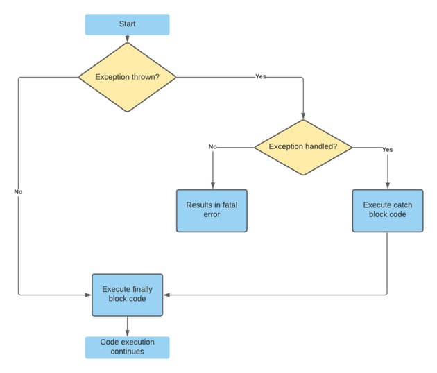 The quickest way to display all php errors and warnings is to add these lines to your php code file: Php Exceptions Try Catch For Error Handling