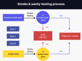 Smoke Testing