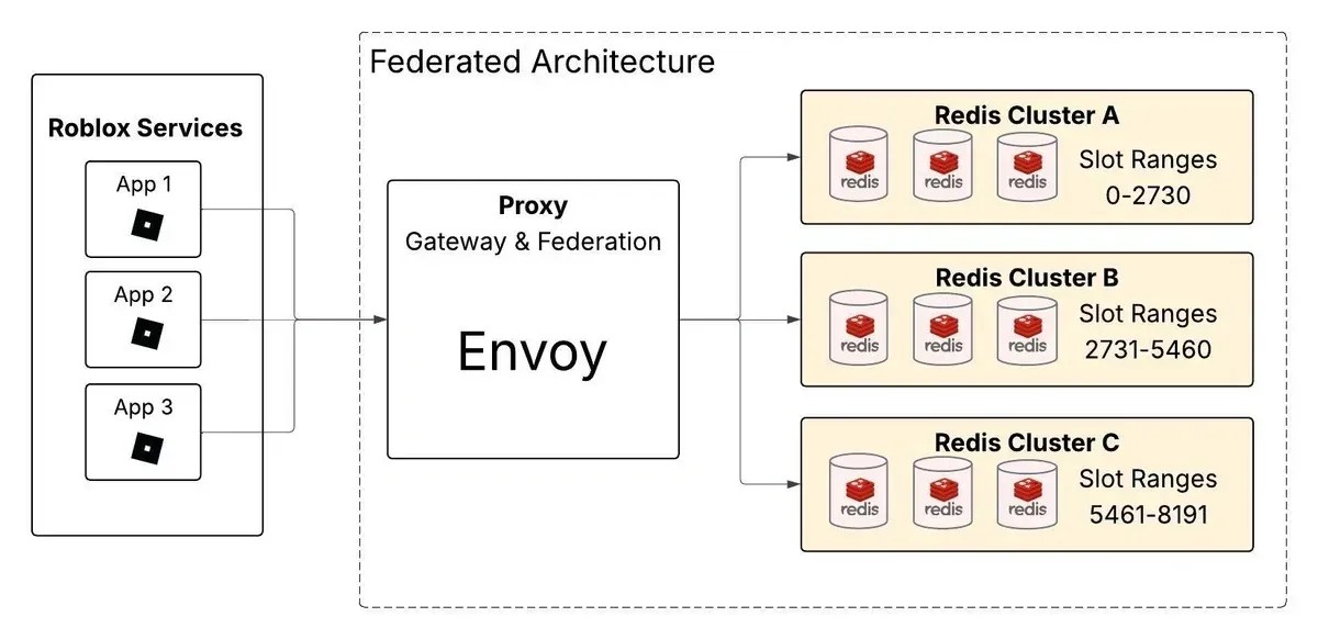 How Roblox S Cache Sustained 1 38B QPS Beyond Redis Limits Roblox 082fe18d 6d6b 583c 6904
