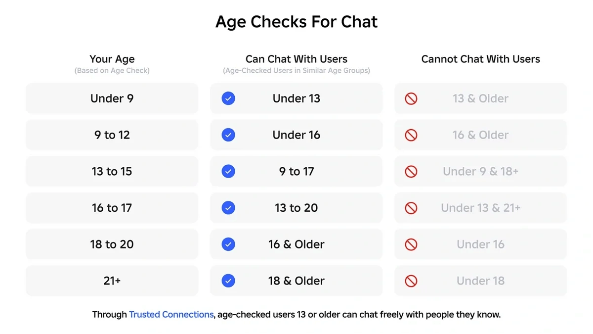 A New Era Of Safety Facial Age Checks Now Required To Chat On Roblox