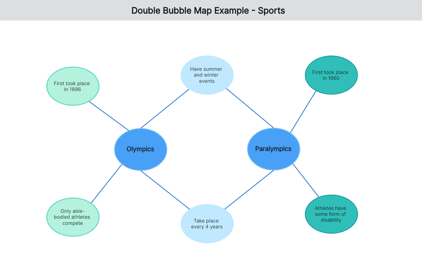Free Printable Double Bubble Maps Printables Templates Map Example.