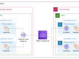 What Is Aws Privatelink Architecture Use Cases And Design Considerations