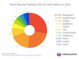 Most Popular Desktop Ides Code Editors In 2014