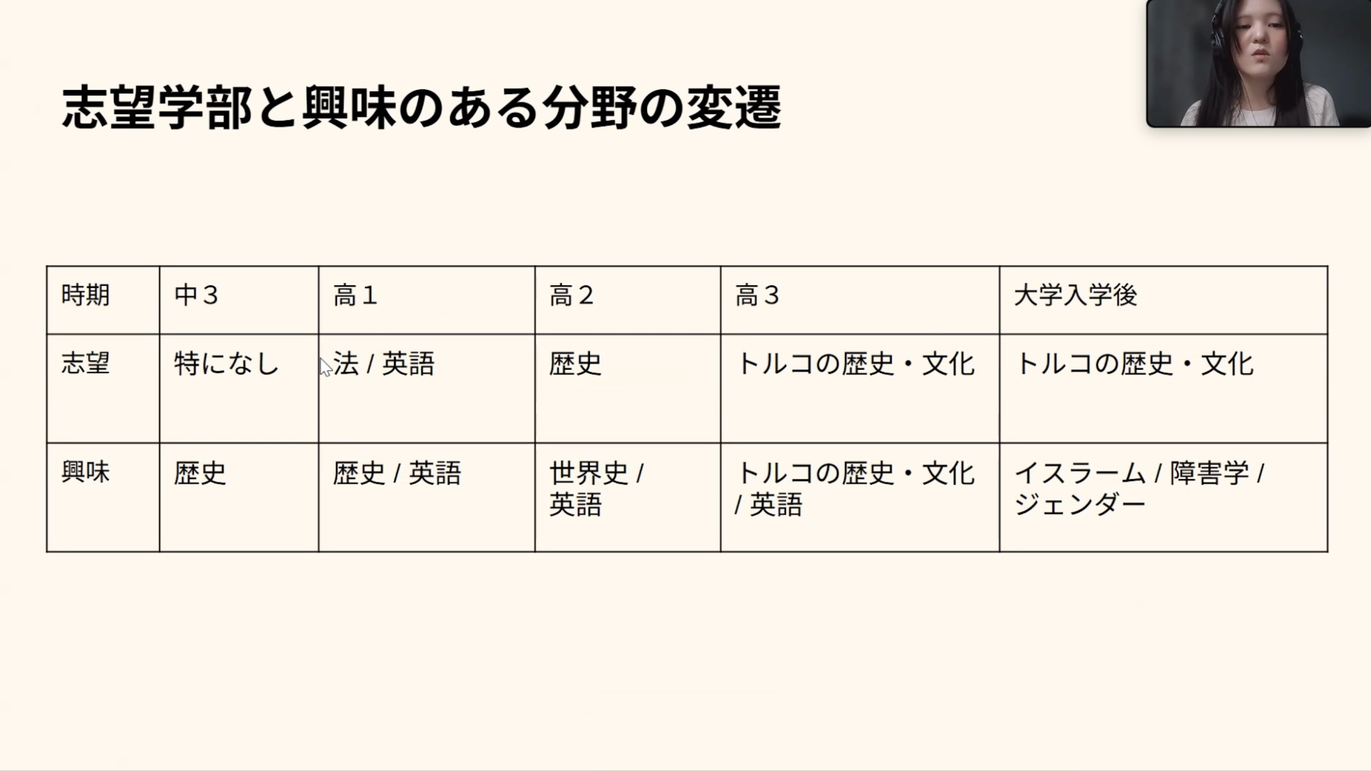 大学生が自身の志望学部と興味のある分野の変遷についてプレゼンテーションをしている様子