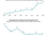 An Assessment Of Timelines From Approval To Reimbursement