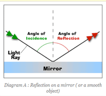 Reflection Image from http://natashiaoeil.wordpress.com/category/science-2/experiments/