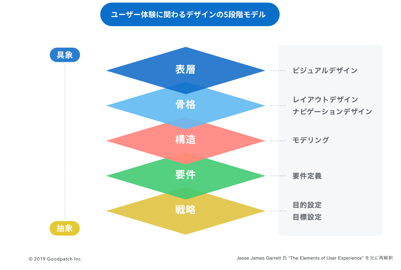 ギャレットのUXデザイン5段階モデル