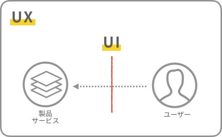UIとUXの関係性を示す図解