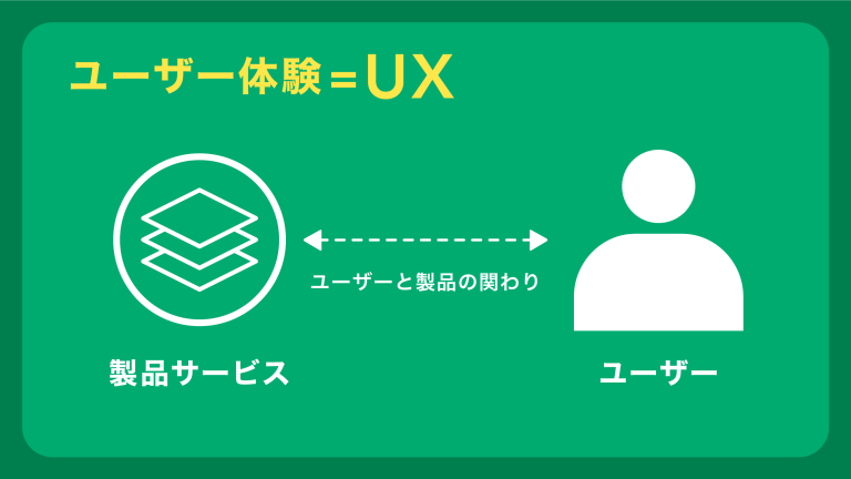 ユーザーエクスペリエンスの概念を表すイラスト